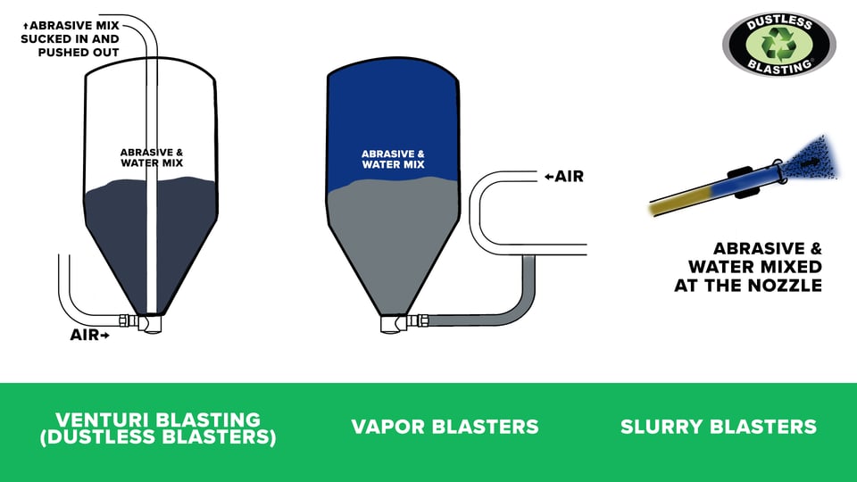 What's the difference Slurry blasting, DUSTLESS blasting, and vapor